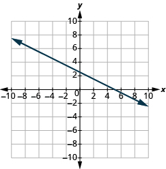 La gráfica muestra el plano de coordenadas x y. El eje x va de -10 a 10. Una línea pasa por los puntos “par ordenado 0, 3” y “par ordenado 7, 0”.