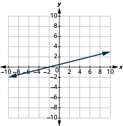 The graph shows the x y-coordinate plane. The x-axis runs from -10 to 10. A line passes through the points “ordered pair 2, 0” and “ordered pair 10, 4”.