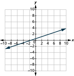 La gráfica muestra el plano de coordenadas x y. El eje x va de -10 a 10. Una línea pasa por los puntos “par ordenado 6, 2” y “par ordenado 0, -3”.