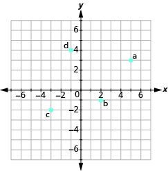 Grafu inaonyesha ndege ya kuratibu x y. Axes huendesha kutoka -7 hadi 7. “a” imepangwa saa 5, 3, “b” saa 2, -1, “c” saa -3, -2, na “d” saa -1,4.