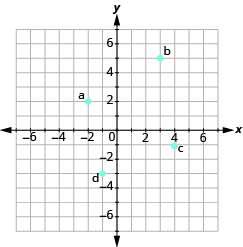 Grafu inaonyesha ndege ya kuratibu x y. Axes huendesha kutoka -7 hadi 7. “a” imepangwa saa -2, 2, “b” saa 3, 5, “c” saa 4, -1, na “d” saa -1,3.