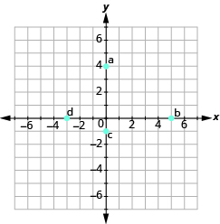 The graph shows the x y-coordinate plane. The axes run from -7 to 7. “a” is plotted at 0, 4, “b” at 5, 0, “c” at 0,-1, and “d” at -3,0.