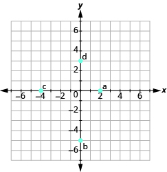 La gráfica muestra el plano de la coordenada x y. Los ejes van de -7 a 7. “a” se traza en 2, 0, “b” en 0, -5, “c” en -4,0 y “d” en 0,3.