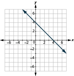Grafu inaonyesha ndege ya kuratibu x y. Axes huendesha kutoka -7 hadi 7. Mstari unapita kupitia pointi “jozi iliyoamriwa 0, 4” na “jozi iliyoamriwa 4, 0”.