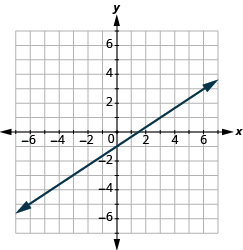 La gráfica muestra el plano de la coordenada x y. Los ejes van de -7 a 7. Una línea pasa por los puntos “par ordenado 0, -1” y “par ordenado 3, 1”.