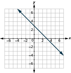 The graph shows the x y-coordinate plane. The x-axis runs from -1 to 6. The y-axis runs from -4 to 2. A line passes through the points “ordered pair 5,  1” and “ordered pair 0, -3”.