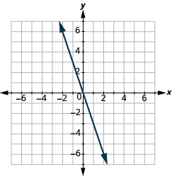 The graph shows the x y-coordinate plane. The axes run from -7 to 7. A line passes through the points “ordered pair 0,  0” and “ordered pair 2, -6”.