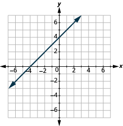 The graph shows the x y-coordinate plane. The axes run from -7 to 7. A line passes through the points “ordered pair 0,  4” and “ordered pair -4, 0”.