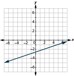 The graph shows the x y-coordinate plane. The axes run from -7 to 7. A line passes through the points “ordered pair -4,  -4” and “ordered pair 5, -1”.