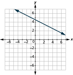 The graph shows the x y-coordinate plane. The axes run from -7 to 7. A line passes through the points “ordered pair -3,  6” and “ordered pair 5, 2”.