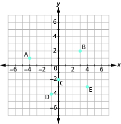 La gráfica muestra el plano de la coordenada x y. Los ejes se extienden de -7 a 7. A se traza en -4, 1, B en 3, 2, C en 0, -2, D en -1, -4 y E en 4, -3.