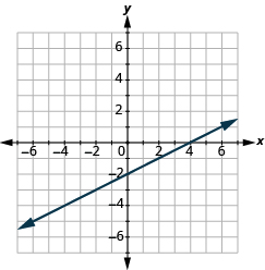 La gráfica muestra el plano de la coordenada x y. El eje x va de -7 a 7. El eje y va de -7 a 7. Una línea pasa por los puntos “par ordenado 4, 0” y “par ordenado 0, -2”.