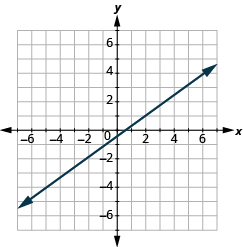 La gráfica muestra el plano de la coordenada x y. Los ejes van de -7 a 7. El eje y va de -5 a -4. Una línea pasa por los puntos “par ordenado 6, 4” y “par ordenado 0, -3”.