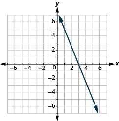 Grafu inaonyesha ndege ya kuratibu x y. Axes huendesha kutoka -7 hadi 7. Mstari unapita kupitia pointi “jozi iliyoamriwa 3, 0” na “jozi iliyoamriwa 1, 5".