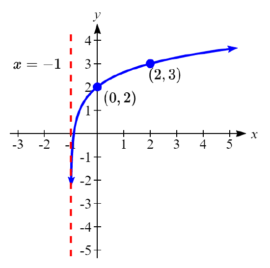 Graph of Transformed Logarithmic Function L(x).png