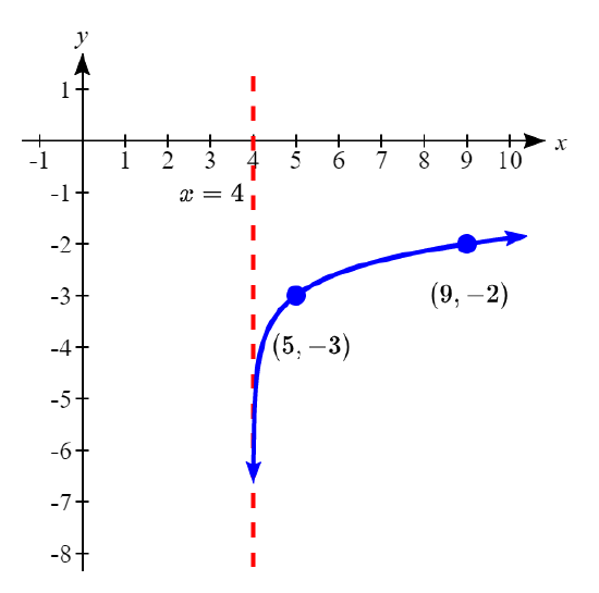 Graph of Transformed Logarithmic Function m(x).png