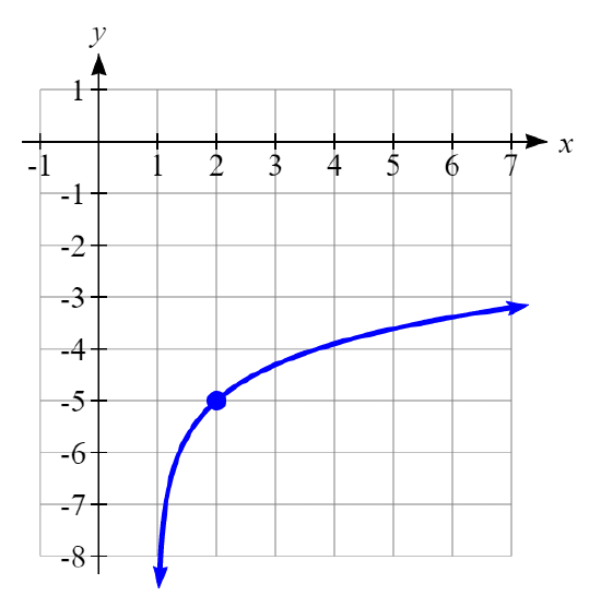 Graph of a Logarithmic Function