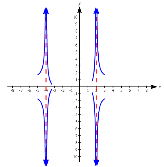 Vertical Asymptotes and Behavior of r(x) near them