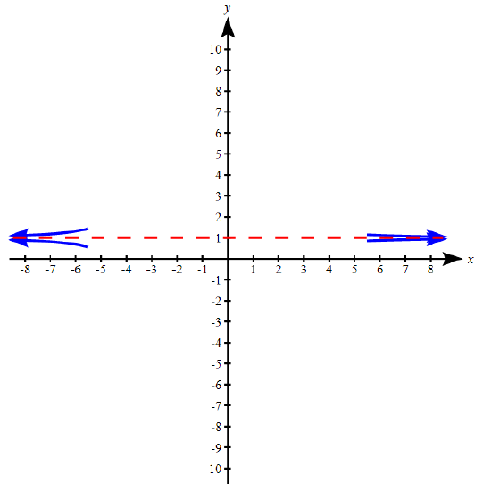 Horizontal asymptotes of r(x) and end behavior
