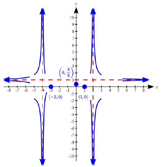 Asymptotic behavior and points of r(x)