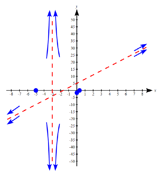 Asymptotic behavior and points of f(x)
