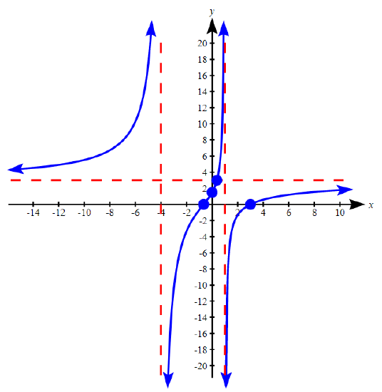 Graph of B(x)