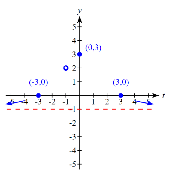 Asymptotic behavior and points of g(t)