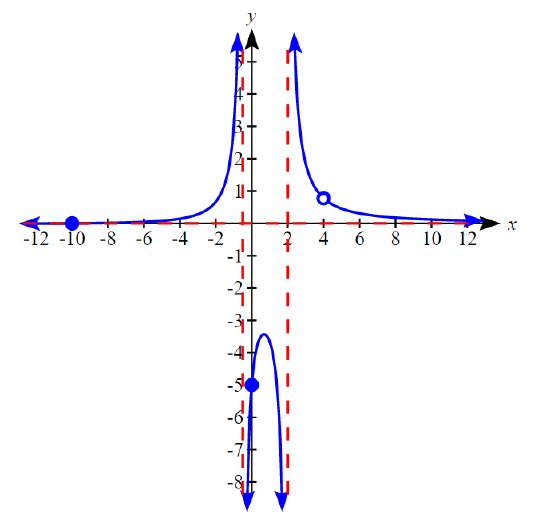 Graph of A(x)