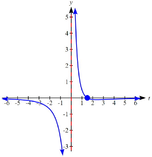 Graph of w(t)