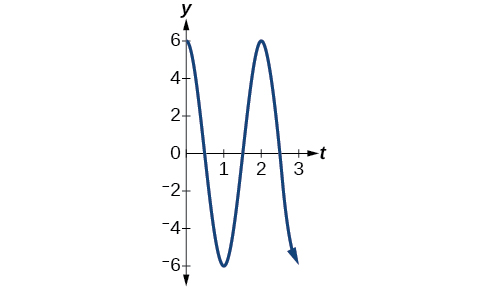 Graph of the function y=6cos(pi t) from 0 to 3.