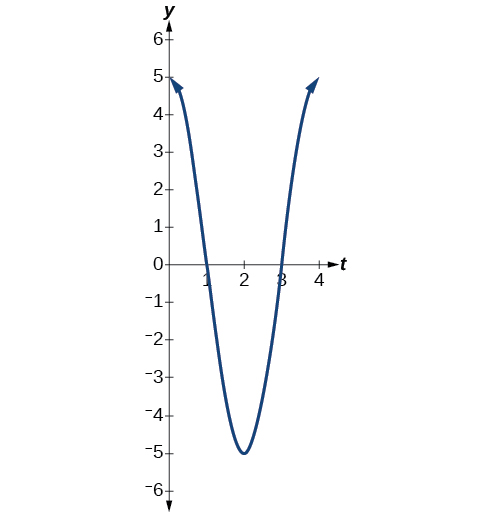 Graph of the function y=5cos(pi/2 t) from 0 to 4.