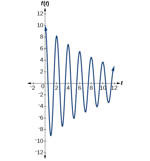 Graph of f(t) = 10(e^(-.1t))cos(pi*t), which begins with a high amplitude and slowly decreases (but has a high frequency).