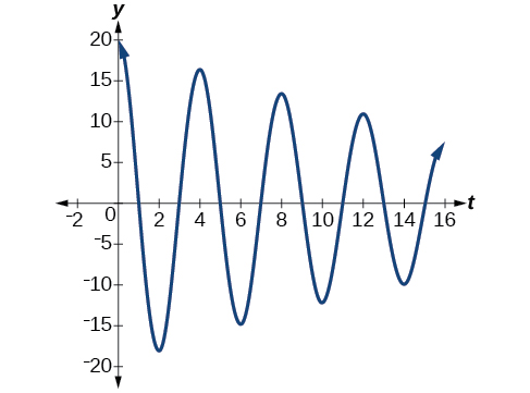 Graph of f(t) = 20(e^(-.05t))cos(pi/2 * t), which begins with a high amplitude and slowly decreases.