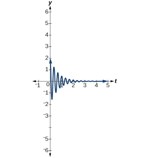 Gráfica de f (t) = 2 (e^ (-1.5t)) cos (6pi * t), que comienza con una pequeña amplitud y rápidamente disminuye a casi una línea recta.