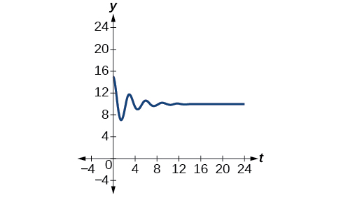 Gráfica de la función y = -5e^ (-.35t) cos (2pi/3 t) + 10 de 0 a 24. Comienza como ondas con una gran amplitud y disminuye a casi una línea recta muy rápidamente.
