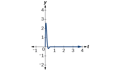 Gráfica de f (t) = 7 (e^ (-10t)) sin (12t), que pincha cerca de t=0 y rápidamente se convierte casi en una línea recta.