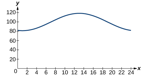 Gráfica de f (x) = -18cos (x*pi/12) - 5sin (x*pi/12) + 100 en el intervalo [0,24]. Hay un solo pico alrededor de las 12.