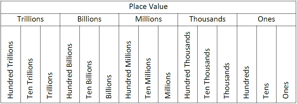 An image of a table of place Values of Whole Numbers, namely ones, tens, hundreds, thousands, ten thousands, hundred thousands, millions, ten millions, hundred millions, billions, ten billions, hundred billions, trillions, ten trillions, and hundred trillions