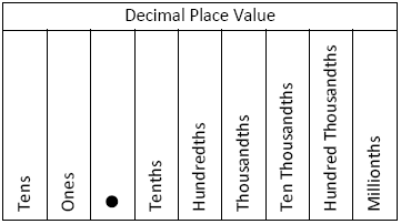 A table of decimal place values beginning with tens and ones on the left of the decimal, then the decimal point, then tenths, hundredths, thousandths, ten thousandths, hundred thousandths, millionths
