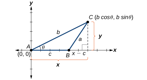 Un triángulo A B C trazado en el cuadrante 1 del plano x, y. El ángulo A es theta grados con lado opuesto a, los ángulos B y C, con lados opuestos b y c respectivamente, son desconocidos. El vértice A se localiza en el origen (0,0), el vértice B se ubica en algún punto (x-c, 0) a lo largo del eje x, y el punto C se ubica en algún punto del cuadrante 1 en el punto (b veces el cos de theta, b veces el pecado de theta).