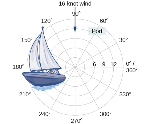 An illustration of a boat on the polar grid.