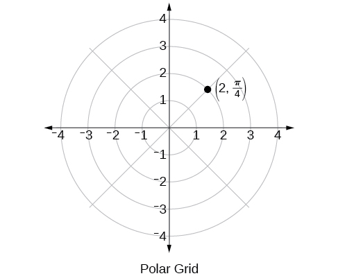 Rejilla polar con punto (2, pi/4) trazado.