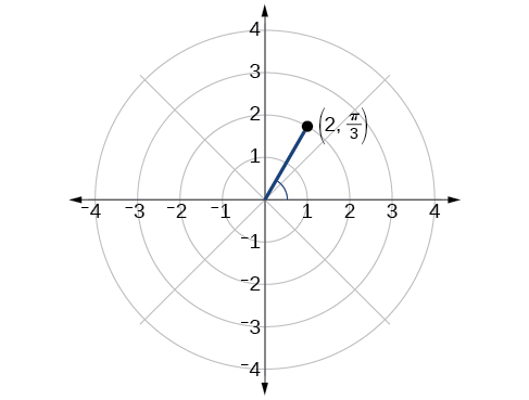 Rejilla polar con punto (2, pi/3) trazado.