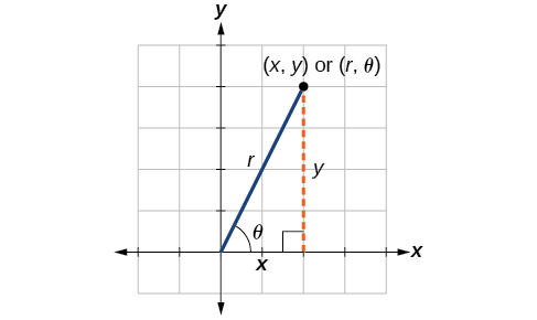 Comparación entre coordenadas polares y coordenadas rectangulares. Hay un triángulo rectángulo trazado en el eje x, y. Los lados son una línea horizontal en el eje x de longitud x, una línea vertical que se extiende desde el eje thex-hasta algún punto en el cuadrante 1, y una hipotenusa r que se extiende desde el origen hasta ese mismo punto en el cuadrante 1. Los vértices están en el origen (0,0), algún punto a lo largo del eje x en (x,0), y ese punto en el cuadrante 1. Este último punto es (x, y) o (r, theta), dependiendo del sistema de coordenadas que utilices.