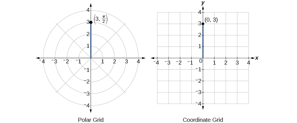 Ilustración de (3, pi/2) en coordenadas polares y (0,3) en coordenadas rectangulares - ¡son el mismo punto!