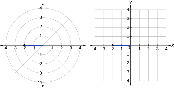 Ilustración de (-2, 0) en coordenadas polares y (-2,0) en coordenadas rectangulares - ¡son el mismo punto!