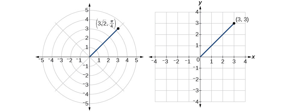 Ilustración de (3rad2, pi/4) en coordenadas polares y (3,3) en coordenadas rectangulares - ¡son el mismo punto!