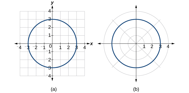 Trazando un círculo de radio 3 con centro en el origen en coordenadas polares y rectangulares. Es lo mismo en ambos sistemas.