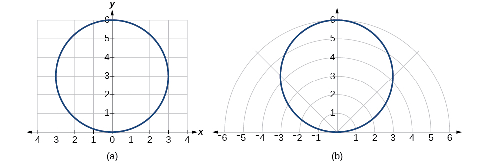 Plots of the equations stated above - the plots are the same in both rectangular and polar coordinates. They are circles.