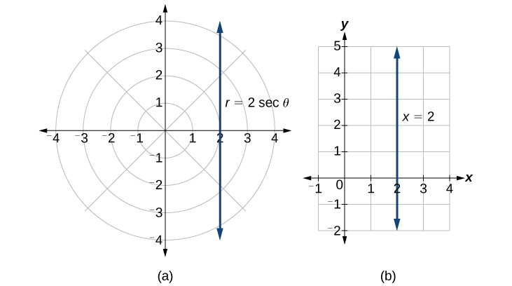 Gráficas de las ecuaciones señaladas anteriormente - las parcelas son las mismas tanto en coordenadas rectangulares como polares. Son líneas.